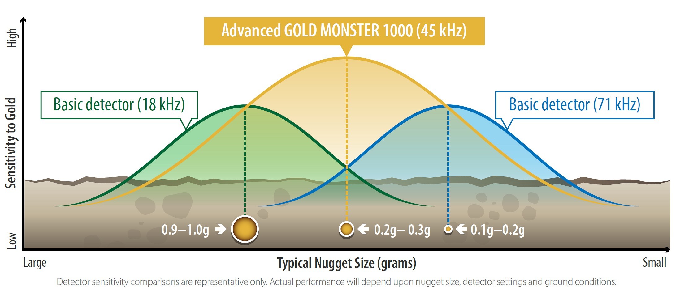 minelab-gold-monster-1000-45-khz-operating-frequency